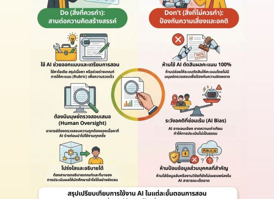 ใช้ AI อย่างไรให้ถูกต้องและสร้างสรรค์